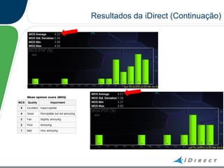 Resultados da iDirect (Continuação)
 
