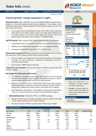 ICICI
Securities
–
Retail
Equity
Research
Result
Update
February 3, 2023
CMP: | 554 Target: | 700 (26%) Target Period: 12 months
Dabur India (DABIND)
BUY
Volume growth, margin expansion in sight…
About the stock: Dabur India (DIL) is one of the biggest FMCG companies with a
presence in Ayurveda based products across categories. The company has a
substantial market share in health supplement, OTC & Ethical products, oral care, hair
care, home care & juices.
 The company has a total distribution reach of 6.9 million retail outlets with
direct reach of 1.3 million outlets. It plans to increase direct distribution to
1.5 million outlets in the next two years. Dabur also derives ~50% of its
sales through rural regions with a presence in 100,000 villages
Q3FY23 Results: Dabur reported 3.4% sales growth led by 6% pricing growth.
 Consolidated sales were up 3.4% YoY, led by strong growth in home care
 EBITDA was at | 609.9 crore, down 2.8% YoY, with margins at 20.0%
 Consequent adjusted PAT was down 5.5% at | 476.7 crore
What should investors do? Dabur’s share price has given 63% return in the last
five years (from | 341 in February 2018 to 554 in February 2023).
 Foray in multiple new categories & new product innovation to drive growth
in longer run. Focus continues to expand rural distribution reach & e-
commerce channel sales
 We maintain our BUY rating on the stock
Target Price and Valuation: We value the stock at | 700 on ascribing 52x FY25
earnings multiple
Key triggers for future price performance:
 The decline in commodity prices would help improve the rural demand
scenario. The company would increase advertisement spend to support
new products communication and, in turn, volume growth
 Extension of existing brands in fruit drinks, health food, baby products,
health supplement variants has increased addressable market for Dabur. It
would help in offsetting the slower growth in saturated hair oil category
 Rural distribution expanded to 1 lakh villages. Increasing direct distribution
reach & e-commerce presence to support under-penetrated categories
Alternate Stock Idea: We also like TCPL in our FMCG coverage.
 Strong innovation & premiumisation strategy in salt, tea, Sampann & Soulful
in India market expected to drive sales & margins
 We value the stock at | 950 on ascribing 55x FY24 earnings multiple
Key Financials FY21 FY22
5 Year CAGR
(FY17-22) FY23E FY24E FY25E CAGR (FY22-25E)
Net Sales 9561.7 10888.7 7.2 11528.0 12753.3 14139.8 9.1
EBITDA 2002.7 2253.8 8.4 2263.7 2634.3 2955.2 9.5
EBITDA Margin % 20.9 20.7 19.6 20.7 20.9
Net Profit 1694.9 1742.3 6.4 1814.8 2128.0 2376.7 10.9
EPS (|) 9.6 9.9 6.3 10.3 12.0 13.4 10.9
P/E 57.7 56.2 54.0 46.0 41.2
RoNW % 22.1 20.8 20.5 22.2 22.7
RoCE (%) 24.5 24.9 23.9 26.1 27.2
Particulars
Particular (| crore) Amount
Market Capitalization 97,879.7
Total Debt (FY22) 1,030.1
Cash and Investments (FY22) 6,780.3
EV 92,129.5
52 week H/L (|) 610 / 482
Equity capital 176.6
Face value (|) 1.0
Shareholding pattern
(in % ) Mar-22 Jun-22 Sep-22 Dec-22
Promoter 67.4 67.2 67.2 66.2
FII 20.4 20.2 20.2 19.7
DII 3.8 4.0 6.7 7.6
Others 8.4 8.5 5.8 6.5
Price Chart
0
5000
10000
15000
20000
0
200
400
600
800
Feb-18
Aug-18
Feb-19
Aug-19
Feb-20
Aug-20
Feb-21
Aug-21
Feb-22
Aug-22
Feb-23
Dabur NIFTY
Recent event & key risks
 Dabur has become No. 2 in
toothpaste & powder category
with 15.8% market share
 Key Risk: (i) Incessant inflation in
crude & related commodities (ii)
Slower than expected pick-up in
rural demand
Research Analyst
Sanjay Manyal
sanjay.manyal@icicisecurities.com
Key Financial Summary
Source: Company, ICICI Direct Research
 