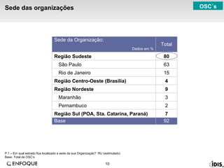 Sede das organizações P.1 – Em qual estrado fica localizado a sede da sua Organização?  RU (estimulado)  Base: Total de OSC’s OSC´s 7 Região Sul (POA, Sta. Catarina, Paraná) 9 Região Nordeste 4 Região Centro-Oeste (Brasília) 80 Região Sudeste 3 Maranhão 2 Pernambuco 15 Rio de Janeiro 92 63 Total São Paulo Base Sede da Organização: Dados em % 