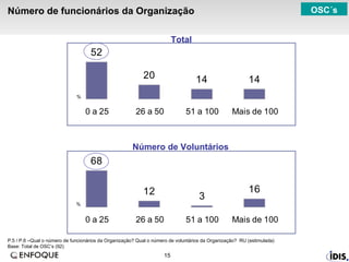 Número de funcionários da Organização P.5 / P.6 –Qual o número de funcionários da Organização? Qual o número de voluntários da Organização?  RU (estimulada)  Base: Total de OSC’s (92)  Total Número de Voluntários OSC´s % % 
