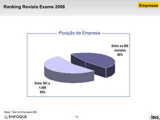 Ranking Revista Exame 2006 Base: Total de Empresas (88) Empresas Posição da Empresa 