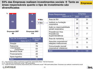 93% das Empresas realizam investimentos sociais    Tanto as áreas responsáveis quanto o tipo de investimento são diversificados P.1 – Sua empresa realiza investimento social? RU (estimulada) Base: Total de Empresas P.1A – Que tipo de investimento social ? RM (estimulada)  P.2 – Quais as áreas da empresa responsáveis pelo investimento social ? RM (estimulada) Base: Empresas que realizam investimento social Empresas Empresa 7 23 Presidência/ Vice Presidência/ Superintendência 9 16 Assuntos corporativos/ relações institucionais 15 28 Ação ou responsabilidade  social/ corporativa 108 13 26 10 31 2003 15 Comunicação (social/ corporativa/ cidadania) 21 Área de marketing 30 Instituto ou fundação corporativa 82 39 2007 Área de RH Base Áreas Responsáveis Dados em % 15 Apoio logístico 43 Beneficio fiscal 63 Voluntariado corporativo 79 Patrocínio 82 26 84 Empresas 2007 Doação Financiamento Base Tipo de Investimento Dados em % 