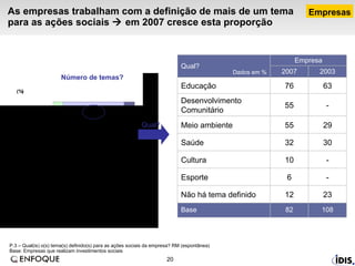 As empresas trabalham com a definição de mais de um tema para as ações sociais    em 2007 cresce esta proporção P.3 – Qual(is) o(s) tema(s) definido(s) para as ações sociais da empresa? RM (espontânea)  Base: Empresas que realizam investimentos sociais Número de temas? Qual? Empresas - 10 Cultura - 6 Esporte Empresa 30 32 Saúde 29 55 Meio ambiente - 55 Desenvolvimento Comunitário 63 76 Educação 82 12 2007 23 Não há tema definido 108 2003 Base Qual? Dados em % 