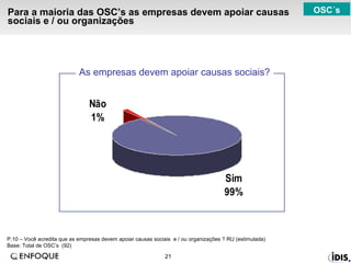Para a maioria das OSC’s as empresas devem apoiar causas sociais e / ou organizações P.10 – Você acredita que as empresas devem apoiar causas sociais  e / ou organizações ? RU (estimulada) Base: Total de OSC’s  (92)  OSC´s As empresas devem apoiar causas sociais? 