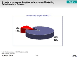 A maioria das organizações sabe o que é Marketing Relacionado a Causas P.12 – Você sabe o que é MRC? RU (estimulada)  Base: Total de Osc’s (92)  OSC´s Você sabe o que é MRC? 