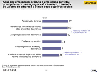 Associar uma marca/ produto a uma causa contribui principalmente para agregar valor à marca, transmitir os valores da empresa e atingir seus objetivos sociais  P.30 – O Sr. Acredita que associar uma marca/ produto a uma causa contribui para... - RU (estimulada)  Base: Total de Empresas (88) % Sim Realiza/ já realizou: 100 Nunca realizou: 89 Realiza/ já realizou: 73 Nunca realizou: 59 Empresas Aumentar as vendas do produto/ trazer retorno financeiro para a empresa Atingir objetivos de marketing  da empresa Fidelizar o consumidor Atingir objetivos sociais da empresa Transmitir ao consumidor os valores sócio-ambientais da empresa Agregar valor à marca 