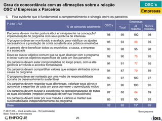Grau de concordância com as afirmações sobre a relação OSC’s/ Empresas x Parceiros Fica evidente que é fundamental o comprometimento e sinergia entre os parceiros P.38/ P.31A – Você acredita que... RU (estimulada)  Base: Total de entrevistados *Base pequena OSC´s Empresas 89 79 87 91 Os parceiros devem compartilhar valores que estejam alinhados com a  causa do programa 98 95 98 93 A parceria deve beneficiar todos os envolvidos: a causa, a empresa  e a sociedade 95 88 93 95 O programa deve ser monitorado e avaliado para viabilizar os ajustes necessários e a prestação de conta constante aos públicos envolvidos 88 93 88 96 97 91 90 99 Total 69 93 89 95 97 95 95 98 Nunca  realizou Já  realizou 92 86 87 88 90 91 92 98 OSC’s 100 Os parceiros devem respeitar suas diferenças, valorizar seus ativos e aproveitar a expertise de cada um para promover o aprendizado mútuo 100 O programa deve ser norteado por uma visão de responsabilidade social e de desenvolvimento sustentável 77 Os parceiros devem estar comprometidos no longo prazo, com a alta gerência envolvida e acordos formalizados 95 Os parceiros devem zelar por sua missão e valores e manter sua sustentabilidade independentemente do programa 84 Os parceiros devem buscar a excelência na operacionalização de todas as suas atividades (negócio/ prestação de serviço/ institucionais) 75 Deve-se buscar objetivo comum que se quer alcançar com o programa e deixar claro os objetivos específicos de cada um dos parceiros 19* 100 Empresas Parceiros devem manter postura ética e transparente na concepção/ implementação do programa com seus públicos de interesse Base P.31A - RU % de concordo totalmente 