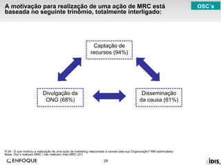 A motivação para realização de uma ação de MRC está baseada no seguinte trinômio, totalmente interligado:  P.24 - O que motivou a realização de uma ação de marketing relacionado a causas pela sua Organização? RM (estimulada)  Base: Osc’s realizam MRC / não realizam mais MRC (31) Captação de recursos (94%) Divulgação da ONG (68%) Disseminação da causa (61%) OSC´s 
