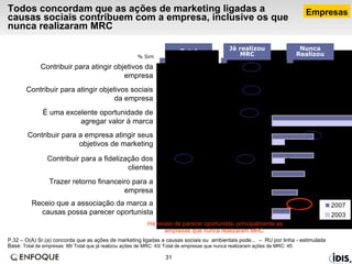 Todos concordam que as ações de marketing ligadas a causas sociais contribuem com a empresa, inclusive os que nunca realizaram MRC  P.32 – O(A) Sr.(a) concorda que as ações de marketing ligadas a causas sociais ou  ambientais pode...  –  RU por linha - estimulada Base:  Total de empresas: 88/ Total que já realizou ações de MRC: 43/ Total de empresas que nunca realizaram ações de MRC: 45  Total Nunca Realizou Já realizou MRC % Sim Há receio de parecer oportunista, principalmente as empresas que nunca realizaram MRC  Empresas Contribuir para atingir objetivos sociais da empresa Receio que a associação da marca a causas possa parecer oportunista Trazer retorno financeiro para a empresa Contribuir para a fidelização dos clientes Contribuir para a empresa atingir seus objetivos de marketing É uma excelente oportunidade de agregar valor à marca Contribuir para atingir objetivos da empresa 