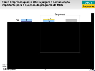 Tanto Empresas quanto OSC’s julgam a comunicação importante para o sucesso do programa de MRC P.34 / P.31 -  Qual a importância da comunicação para o sucesso do programa? RU Base: OSC´s / Empresas  que realizam MRC / não realizam mais MRC Empresas OSC´s Empresas *Base pequena 