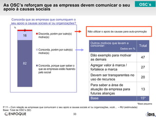 As OSC’s reforçam que as empresas devem comunicar o seu apoio à causas sociais P.11 – Com relação as empresas que comunicam o seu apoio a causas sociais e/ ou organizações, você...  – RU (estimulada)  Base: Total de OSC’s (92)  % Não utilizar o apoio às causas para auto-promoção Concorda que as empresas que comuniquem o seu apoio a causas sociais e/ ou organizações? *Base pequena OSC´s 20 Devem ser transparentes no  uso de recursos 27 Agregar valor à marca /  fortalece a marca 15* 13 47 Total Base Para saber a área de atuação da empresa para futuras alianças Dão exemplo para motivar  as demais Outros motivos que levam a concordar: Dados em % 