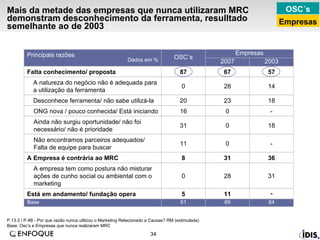 Mais da metade das empresas que nunca utilizaram MRC demonstram desconhecimento da ferramenta, resulltado semelhante ao de 2003 P.13.3 / P.4B - Por que razão nunca utilizou o Marketing Relacionado a Causas? RM (estimulada)  Base: Osc’s e Empresas que nunca realizaram MRC OSC´s Empresas Empresas 69 11 28 31 0 0 0 23 28 67 2007 18 20 Desconhece ferramenta/ não sabe utilizá-la 14 0 A natureza do negócio não é adequada para a utilização da ferramenta 57 87 Falta conhecimento/ proposta 61 5 0 8 11 31 16 OSC´s - Está em andamento/ fundação opera 31 A empresa tem como postura não misturar ações de cunho social ou ambiental com o marketing 36 A Empresa é contrária ao MRC - Não encontramos parceiros adequados/ Falta de equipe para buscar 18 Ainda não surgiu oportunidade/ não foi necessário/ não é prioridade 84 - 2003 ONG nova / pouco conhecida/ Está iniciando Base Principais razões Dados em % 