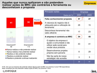 Aqueles que nunca realizaram e não pretendem  realizar ações de MRC são contrários à ferramenta ou desconhecem a proposta P.4D - Por que sua empresa não pretende realizar alguma ação de MRC nos próximos 3 anos? RM (espontânea)  Base: Empresas que não pretendem realizar ações de MRC nos próximos 3 anos Razão? Empresas 27 57 Falta conhecimento/ proposta 15 28 A natureza do negócio não é adequada para a utilização da ferramenta 23 17 Desconhece ferramenta/ não sabe utilizá-la Empresa 5 3 Não faz parte de nossa estratégia/ não acredita 29 8 Desenvolvemos projetos próprios sem parceria 41 43 O objetivo da empresa é ajudar a comunidade e não utilizar ação social para vender seus produtos 49 54 A empresa é contrária ao MRC 39 2007 41 2003 Base Principais razões Dados em % 