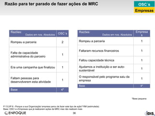 Razão para ter parado de fazer ações de MRC P.13.2/P.6 - Porque a sua Organização/ empresa parou de fazer este tipo de ação? RM (estimulada)  Base: OSC´s e Empresas que já realizaram ações de MRC mas não realizam mais *Base pequena OSC´s Empresas 1 Faltam pessoas para desenvolverem esta atividade 1 Era uma campanha que finalizou 1 Falta de capacidade administrativa do parceiro 4* 2 OSC´s Rompeu a parceria Base Razões: Dados em nos. Absolutos 1 Faltou capacidade técnica 1 O responsável pelo programa saiu da empresa 1 Ajudamos a instituição a ser auto-sustentável 1 Faltaram recursos financeiros 4* 1 Empresas Rompeu a parceria Base Razões: Dados em nos. Absolutos 
