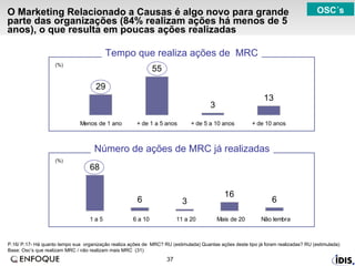 O Marketing Relacionado a Causas é algo novo para grande parte das organizações (84% realizam ações há menos de 5 anos), o que resulta em poucas ações realizadas P.16/ P.17- Há quanto tempo sua  organização realiza ações de  MRC? RU (estimulada) Quantas ações deste tipo já foram realizadas? RU (estimulada)  Base: Osc’s que realizam MRC / não realizam mais MRC  (31) (%) Tempo que realiza ações de  MRC (%) Número de ações de MRC já realizadas OSC´s 