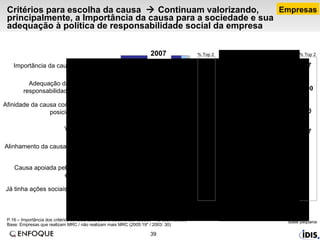 Critérios para escolha da causa    Continuam valorizando, principalmente, a Importância da causa para a sociedade e sua adequação à política de responsabilidade social da empresa P.16 – Importância dos critérios considerados para a escolha das causas - RU (estimulada)  Base: Empresas que realizam MRC / não realizam mais MRC (2005:19* / 2003: 30) 2007 % Top 2 2007 2003 % Top 2 Empresas *Base pequena Já tinha ações sociais relacionadas com a causa apoiada Causa apoiada pelos colaboradores da empresa e dirigentes Alinhamento da causa com a estratégia do negócio Visibilidade da causa Afinidade da causa com o produto, público, posicionamento de marca. Adequação da causa à política de responsabilidade social da empresa Importância da causa para a sociedade - - - 77 80 100 97 64 68 70 71 76 82 96 