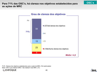Para 71% das OSC’s, há clareza nos objetivos estabelecidos para as ações de MRC P.25 - Clareza dos objetivos estabelecidos para a ação de MRC– RU (estimulada)  Base: OSC’s que realizam MRC / não realizam mais MRC  (31)  (%) Média = 4,2 71% Grau de clareza dos objetivos OSC´s 
