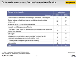 Os temas/ causas das ações continuam diversificados P.8 - Qual é /foi a causa / tema da ação? RM (estimulada)  Base: Empresas que realizam MRC / não realizam mais MRC  Empresas *Base pequena 17 8 Combate à fome/ apoio na alimentação (arrecadação de alimentos/ restaurante popular) - 11 Inclusão social de pessoa deficiente 23 16 Ações de apoio à crianças/ adolescentes 27 22 Saúde (câncer infantil/ compra de remédios/ atendimento a enfermos) 20 27 Ecologia e meio-ambiente (conservação ambiental / reciclagem) Empresa - 6 Microcrédito 13 6 Cultura (estimular a produção de TV e cinema) 10 6 Infra-estrutura/ bem estar da comunidade (construção de reservatório de água/ saneamento básico etc.) 13 7 Educação 19* 2007 30 2003 Base Causa/ tema da ação Dados em % 