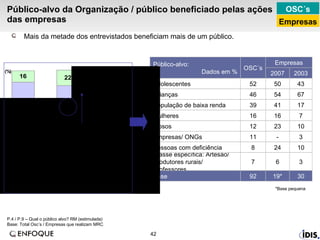 Público-alvo da Organização / público beneficiado pelas ações das empresas P.4 / P.9 – Qual o público alvo? RM (estimulada)  Base: Total Osc’s / Empresas que realizam MRC OSC´s Empresas *Base pequena Mais da metade dos entrevistados beneficiam mais de um público. Empresas 30 3 10 3 10 7 17 67 43 2003 19* 6 24 - 23 16 41 54 50 2007 11 Empresas/ ONGs 7 Classe específica: Artesão/ Produtores rurais/ Professores 52 Adolescentes 8 Pessoas com deficiência 12 Idosos 16 Mulheres 39 População de baixa renda 92 46 OSC´s Crianças Base Público-alvo: Dados em % 
