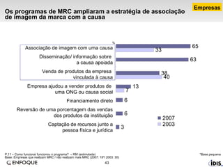Os programas de MRC ampliaram a estratégia de associação de imagem da marca com a causa P.11 – Como funciona/ funcionou o programa?  – RM (estimulada)  Base: Empresas que realizam MRC / não realizam mais MRC (2007: 19*/ 2003: 30)  % Empresas *Base pequena Captação de recursos junto a  pessoa física e jurídica Reversão de uma porcentagem das vendas dos produtos da instituição Financiamento direto Empresa ajudou a vender produtos de  uma ONG ou causa social Venda de produtos da empresa  vinculada à causa Disseminação/ informação sobre  a causa apoiada Associação de imagem com uma causa 