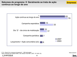 Natureza do programa    Geralmente se trata de ação contínua ao longo do ano P.12 – Qual é/ foi a natureza do programa?  – RM (estimulada)  Base: Empresas que realizam MRC / não realizam mais MRC  (2007: 19*/ 2003: 30)  % Empresas *Base pequena Lançamento + Ação comunitária (s/e) Campanha periódica Dia ´D´ - dia único de mobilização Campanha esporádica Ação contínua ao longo do ano 