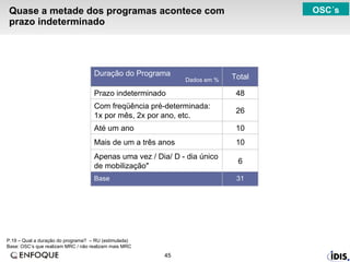 Quase a metade dos programas acontece com prazo indeterminado P.19 – Qual a duração do programa?  – RU (estimulada)  Base: OSC’s que realizam MRC / não realizam mais MRC OSC´s 6 Apenas uma vez / Dia/ D - dia único de mobilização" 26 Com freqüência pré-determinada: 1x por mês, 2x por ano, etc. 48 Prazo indeterminado 10 Mais de um a três anos 10 Até um ano 31 Total Base Duração do Programa Dados em % 