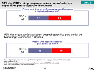 53% das OSC’s não possuem uma área ou profissionais específicos para a captação de recursos OSC´s Possui uma área ou profissionais específicos para a captação de recursos?  55% das organizações possuem pessoal específico para cuidar de Marketing Relacionado a Causas P.9 – A Organização possui uma área ou profissionais específicos para a captação de recursos? RU (estimulada) Base: Total de OSC’s P.15 – Sua  organização possui uma pessoa específica para cuidar de MRC? RU (estimulada)  Base:  Osc’s realizam MRC / não realizam mais MRC Possui uma pessoa específica para cuidar de MRC? 