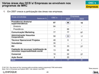 Várias áreas das OCS´s/ Empresas se envolvem nos programas de MRC Em 2007 cresce a participação das áreas nas empresas. P.35/ P.20 - Que áreas da Org./ empresa estão envolvidas neste(s) programa(s)? RM (estimulada)  Base: Osc’s e Empresas que realizam MRC / não realizam mais MRC OSC´s Empresas *Base pequena Empresas 19* 20 22 66 33 - 6 50 77 66 - 66 2007 - - Presidência - 84 Diretoria 10 87 Presidência/ diretoria/ superintendência 31 6 10 13 16 35 48 58 77 OSC´s - Ação Social 27 Comercial - Captação de recursos/ mobilização de recursos/ responsabilidade social 27 RH - Voluntários 7 Técnico/ Operacional/ Projetos 17 Administração/ Assuntos Corporativos 30 87 2003 Comunicação/ Marketing Base Áreas envolvidas Dados em % 