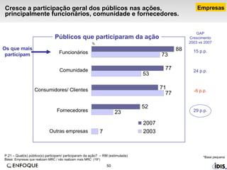 Cresce a participação geral dos públicos nas ações, principalmente funcionários, comunidade e fornecedores.  P.21 – Qual(is) público(s) participam/ participaram da ação?  – RM (estimulada)  Base:  Empresas que realizam MRC / não realizam mais MRC  (19*)   % Públicos que participaram da ação GAP Crescimento 2003 vs 2007 15 p.p. 24 p.p. 29 p.p. -6 p.p. Os que mais participam Empresas *Base pequena Outras empresas Fornecedores Consumidores/ Clientes Comunidade Funcionários 