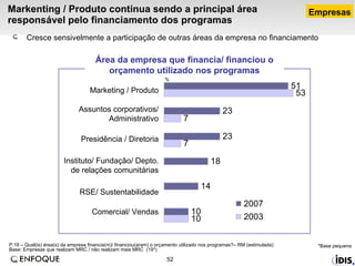 Markenting / Produto continua sendo a principal área responsável pelo financiamento dos programas P.18 – Qual(is) área(s) da empresa financia(m)/ financiou(aram) o orçamento utilizado nos programas?– RM (estimulada)  Base: Empresas que realizam MRC / não realizam mais MRC  (19*)  % Área da empresa que financia/ financiou o orçamento utilizado nos programas Empresas Cresce sensivelmente a participação de outras áreas da empresa no financiamento *Base pequena RSE/ Sustentabilidade Comercial/ Vendas Instituto/ Fundação/ Depto. de relações comunitárias Presidência / Diretoria Assuntos corporativos/ Administrativo Marketing / Produto 