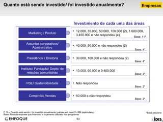 Quanto está sendo investido/ foi investido anualmente?  P.19 – Quanto está sendo / foi investido anualmente (valores em reais)?– RM (estimulada)  Base: Área da empresa que financiou o orçamento utilizado nos programas Investimento de cada uma das áreas Marketing / Produto Assuntos corporativos/ Administrativo Presidência / Diretoria Instituto/ Fundação/ Depto. de relações comunitárias RSE/ Sustentabilidade Comercial/ Vendas 12.000, 35.000, 50.000, 100.000 (2), 1.000.000, 3.450.000 e não respondeu (4) 40.000, 50.000 e não respondeu (2) 30.000, 100.000 e não respondeu (2) 10.000, 60.000 e 9.400.000 Não respondeu 50.000 e não respondeu Base: 11* Base: 4* Base: 4* Base: 3* Base: 2* Base: 2* Empresas *Base pequena 