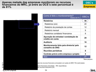 Apenas metade das empresas monitoram os recursos financeiros do MRC, já entre as OCS´s este percentual é de 81% P.32 / P.24 -  Existe algum tipo de monitoramento da destinação dos recursos financeiros arrecadado com ações de MRC? RU (estimulada) Base: Osc’s realizam MRC / não realizam mais MRC  (31)  P.32 - Como é feito o monitoramento da destinação dos recursos financeiros arrecadado -  RM  (espontânea) Base: Total Osc’s que fazem monitoramento da destinação dos recursos financeiros (25) *Base pequena OSC´s Empresas 8 Relatório mensal 8 Reuniões periódicas 4 Contrato prévio entre empresa e projeto 12 Monitoramento feito pela diretoria/ pelo conselho da ONG 16 Auditoria 20 Apuração de entradas/ constatação de crédito em conta 8 Relatórios contábeis/ financeiros 12 Relatório de prestação de contas 20 Relatórios (s/e) 25* 56 OSC´s Relatórios  Base Como é feito o monitoramento? Dados em % 