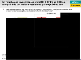 Em relação aos investimentos em MRC    Entre as OSC’s a intenção é de um maior investimento para o próximo ano P.36 / P.29 -  Em relação aos programas/ investimentos em MRC em 2008 você diria que sua organização / empresa:RU Base: Empresas que realizam MRC / não realizam mais MRC Empresas OSC´s Empresas Já entre as empresas que praticam ações de MRC, metade tem a intenção de aumentar seus investimentos nestas ações, resultado semelhante à onda anterior *Base pequena 
