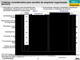 Critérios considerados para escolha da empresa/ organização parceira  P.30 – Quais critérios são considerados para escolha da empresa parceira para ações de MRC? P.31 / P.17 – Importância dos critérios considerados para a escolha da empresa parceira - RU (estimulada)  Base: OSC’s que considera o critério para escolha da empresa  (30 / 28* / 22* / 15* / 10* / 3*) / Empresas que realizam MRC / não realizam mais MRC (19*) % Top 2 2007 2003 Importância % Empresas Osc’s ** ** ** ** Atributo não avaliado no segmento OSC´s Empresas Para OSC’s os critérios mais importantes são: Credibilidade, Alinhamento com seus valores e Seriedade/ competência comprovadas. As Empresas valorizam: Seriedade/ competência comprovadas e Visibilidade do parceiro Critério considerado  *Base pequena - 26 74 70 100 - - 73 48 47 74 88 - - 10 32 48 71 90 97 Política já existentes do programa de investimento social Proximidade geográfica da Organização Indicação de pessoas de confiança Visibilidade do parceiro Seriedade e competência comprovadas Alinhamento com os valores da Organização/ causa Credibilidade da empresa /Transparência - 