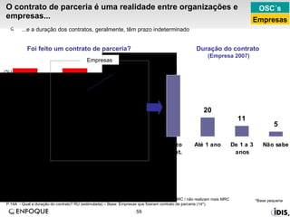 O contrato de parceria é uma realidade entre organizações e empresas... P.20 / P.14  – Foi feito um contrato de parceria? RU (estimulada) – Base: OSC’s que realizam MRC / não realizam mais MRC P.14A  - Qual a duração do contrato? RU (estimulada) – Base: Empresas que fizeram contrato de parceria (14*)  Foi feito um contrato de parceria? Empresas Duração do contrato  (Empresa 2007) OSC´s Empresas ...e a duração dos contratos, geralmente, têm prazo indeterminado *Base pequena 