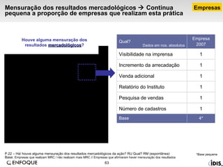 Mensuração dos resultados mercadológicos    Continua pequena a proporção de empresas que realizam esta prática  P.22 – Há/ houve alguma mensuração dos resultados mercadológicos da ação? RU Qual? RM (espontânea)  Base:  Empresas que realizam MRC / não realizam mais MRC // Empresas que afirmaram haver mensuração dos resultados   Houve alguma mensuração dos resultados  mercadológicos ? Empresas *Base pequena 1 Venda adicional 1 Incremento da arrecadação 1 Visibilidade na imprensa 4* 1 1 1 Empresa 2007 Número de cadastros Pesquisa de vendas Relatório do Instituto Base Qual? Dados em nos. absolutos 