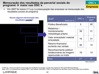 Mensuração dos resultados da parceria/ sociais do programa    maior nas OSC´s Em 2007 foi menor (11 p.p.) a preocupação das empresas na mensuração dos resultados sociais do programa. P.29/P.23 – Há/ houve alguma mensuração dos resultados da parceria/  sociais dos programas? RU Qual? RM (espontânea)  Base: OSC´s e Empresas que realizam MRC / não realizam mais MRC // OSC´s e Empresas que afirmaram haver mensuração dos resultados  Houve alguma mensuração dos resultados  sociais ? *Base pequena OSC´s Empresas 14 38 Retorno financeiro/ aumento nas vendas 31 19 Valor arrecadado/ material arrecadado 31 38 Relatórios / monitoramento/ metodologia própria 40 5 Público Beneficiado 21* 19 OSC´s 14 Reconhecimento público/ fortalecimento da imagem/ repercursão na mídia 8* Empresa 2007 Base Qual? Dados em % 