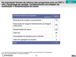 As principais formas de retorno dos programas para as OSC’s são:  Percentual de vendas ,  Fortalecimento da imagem da instituição  e  Disseminação da causa   P.18 – De que forma foi/será feito o retorno do programa de MRC para sua  Organização ? RM (estimulada)  Base: OSC’s que realizam MRC / não realizam mais MRC OSC´s 26 Valor fixo 3 Valor fixo agregado ao produto 3 Arrecadação de doações junto a clientes 45 Disseminação da causa 45 Associação de imagem/ fortalecimento da Imagem institucional 31 74 OSC’s Percentual de vendas/ Licenciamento Base Forma de retorno do programa Dados em % 