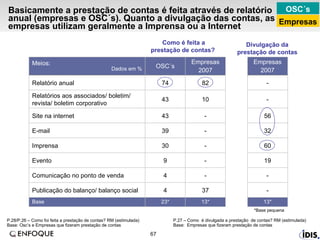 Basicamente a prestação de contas é feita através de relatório anual (empresas e OSC´s). Quanto a divulgação das contas, as empresas utilizam geralmente a Imprensa ou a Internet  P.28/P.26 – Como foi feita a prestação de contas? RM (estimulada)  Base: Osc’s e Empresas que fizeram prestação de contas *Base pequena Divulgação da prestação de contas Como é feita a prestação de contas?  P.27 – Como  é divulgada a prestação  de contas? RM (estimulada)  Base:  Empresas que fizeram prestação de contas OSC´s Empresas 13* 37 - - - - - 10 82 Empresas 2007 23* 4 4 9 30 39 43 43 74 OSC´s 60 Imprensa 19 Evento 32 E-mail - Publicação do balanço/ balanço social - Comunicação no ponto de venda 56 Site na internet - Relatórios aos associados/ boletim/ revista/ boletim corporativo 13* - Empresas 2007 Relatório anual Base Meios: Dados em % 