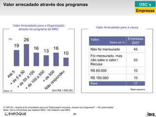 Valor arrecadado através dos programas P.33/P.28 – Quanto já foi arrecadado para sua Organização/ empresa  através dos programas?  – RU (estimulada)  Base: Osc’s e Empresas que realizam MRC / não realizam mais MRC (%) (Em R$ 1.000,00) Valor Arrecadado para a Organização através do programa de MRC Valor Arrecadado para a causa Base: 31 *Base pequena OSC´s Empresas 10 R$ 150.000 10 R$ 69.000 33 Foi mensurado, mas não sabe o valor / Recusa 13* 45 Empresas 2007 Não foi mensurado Base Valor: Dados em % 