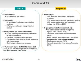 OSC´s Empresas Conhecimento: 88% sabem o que é MRC Participação: 33% realizam/ realizaram e pretendem continuar 55% nunca realizaram mas pretendem realizar O que pensam (de forma estimulada): É uma forma legítima e efetiva para captar recursos financeiros Fortalece a imagem da Organização É importante para conscientizar a sociedade sobre uma causa Contribui para disseminar a causa 84% realizam ações de MRC há menos de 5 anos, o que resulta em poucas realizadas    68% realizaram de 1 a 5 ações Sobre o MRC Participação: 21% realizam/ realizaram e pretendem continuar 35% nunca realizaram mas pretendem realizar 41% nunca realizaram e não pretendem realizar (vs. 36% em 2003) O que pensam (de forma estimulada): Pensam mais nos valores intangíveis Agrega valor à marca (97%) Transmite seus valores sócio-ambientais (95%) Ajuda a atingir seus objetivos sociais (92%) Pensam menos  nos valores tangíveis Fideliza o consumidor (72%) Aumenta as vendas / traz retorno financeiro (62%) 