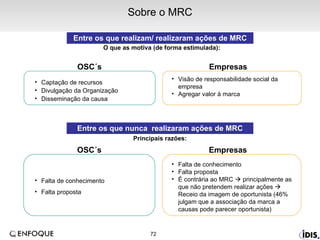Empresas Sobre o MRC Captação de recursos Divulgação da Organização Disseminação da causa Entre os que realizam/ realizaram ações de MRC Visão de responsabilidade social da empresa Agregar valor à marca O que as motiva (de forma estimulada): OSC´s Entre os que nunca  realizaram ações de MRC Empresas OSC´s Falta de conhecimento  Falta proposta É contrária ao MRC    principalmente as que não pretendem realizar ações    Receio da imagem de oportunista (46% julgam que a associação da marca a causas pode parecer oportunista) Falta de conhecimento  Falta proposta Principais razões: 