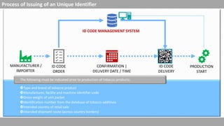 ID CODE MANAGEMENT SYSTEM
ID CODE
ORDER
CONFIRMATION |
DELIVERY DATE / TIME
ID CODE
DELIVERY
PRODUCTION
START
MANUFACTURER /
IMPORTER
Type and brand of tobacco product
Manufacturer, facility and machine identifier code
Gross weight of unit packet
Identification number from the database of tobacco additives
Intended country of retail sale
Intended shipment route (across country borders)
The following must be indicated prior to production of tobacco products:
Process of Issuing of an Unique Identifier
 