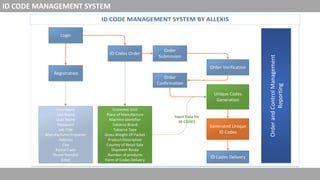 ID CODE MANAGEMENT SYSTEM
ID Codes Order
Order Verification
Unique Codes
Generation
First Name
Last Name
User Name
Password
Job Title
Manufacturer/Importer
Address
City
Postal Code
Phone Number
Email
Economic Unit
Place of Manufacture
Machine Identifier
Tobacco Brand
Tobacco Type
Gross Weight Of Packet
Product Description
Country of Retail Sale
Shipment Route
Number of products
Form of Codes Delivery
Order
Submission
ID Codes Delivery
Order
Confirmation
Generated Unique
ID Codes
Registration
Login
OrderandControlManagement
Reporting
Input Data for
ID CODES
 