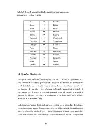 16
Tabella 1. Errori di lettura di un bimbo dislessico di quarta elementare
(Biancardi A. e Milano G.,1999)
Pando Prondo
G...