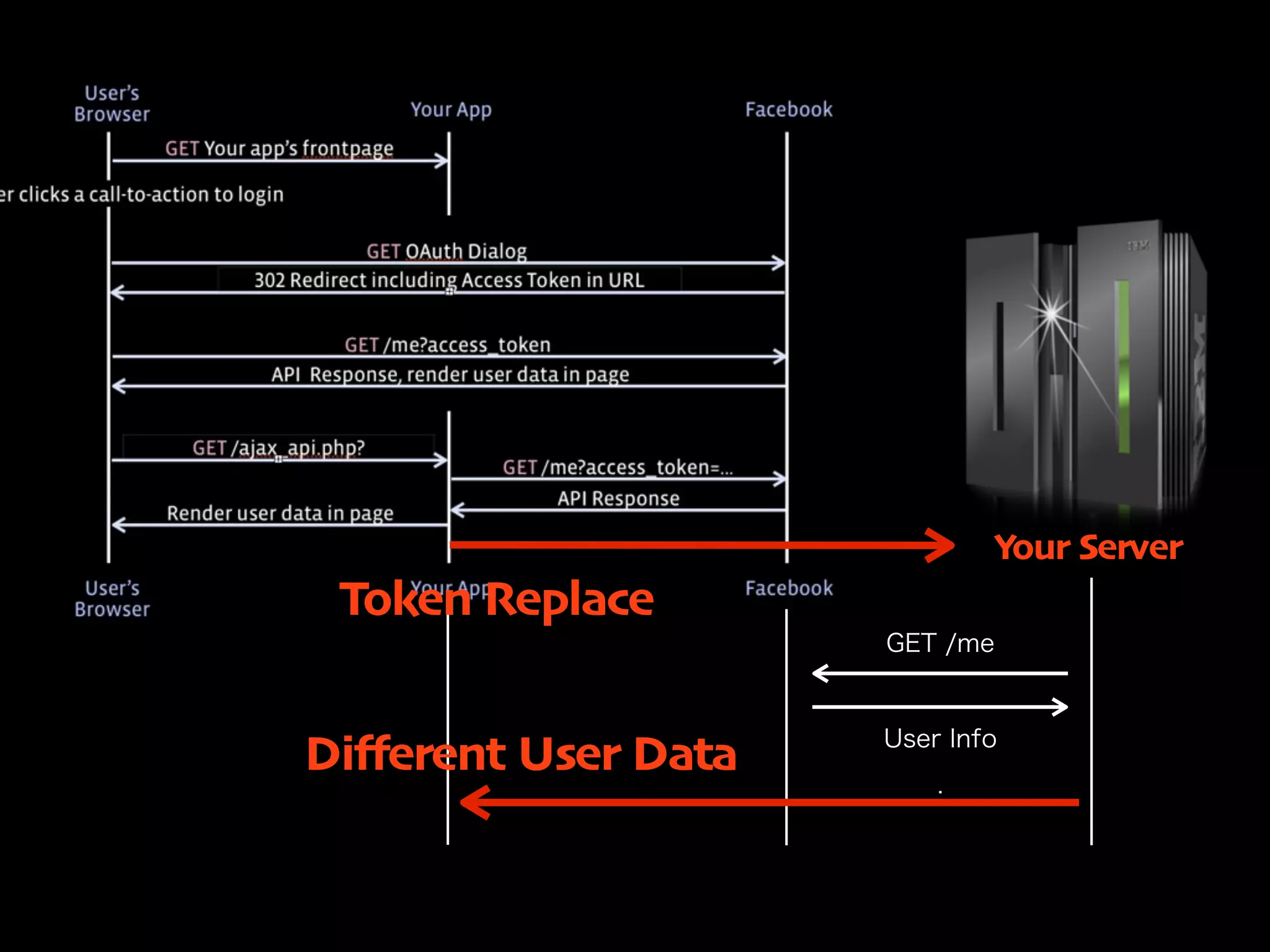 GET /me
User Info
:
Diﬀerent User Data
Token Replace
Your Server
 