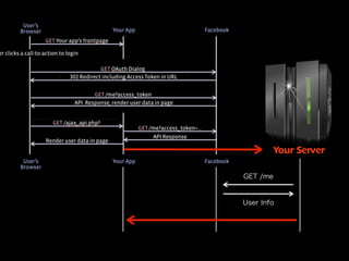 GET /me
User Info
:
Diﬀerent User Data
Token Replace
Your Server
 