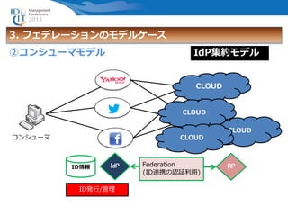 コンシューマ
CLOUD
CLOUD
CLOUD
CLOUD
RPFederation
(ID連携の認証利用)
IdP
ID発行/管理
ID情報
②コンシューマモデル
3. フェデレーションのモデルケース
IdP集約モデル
 