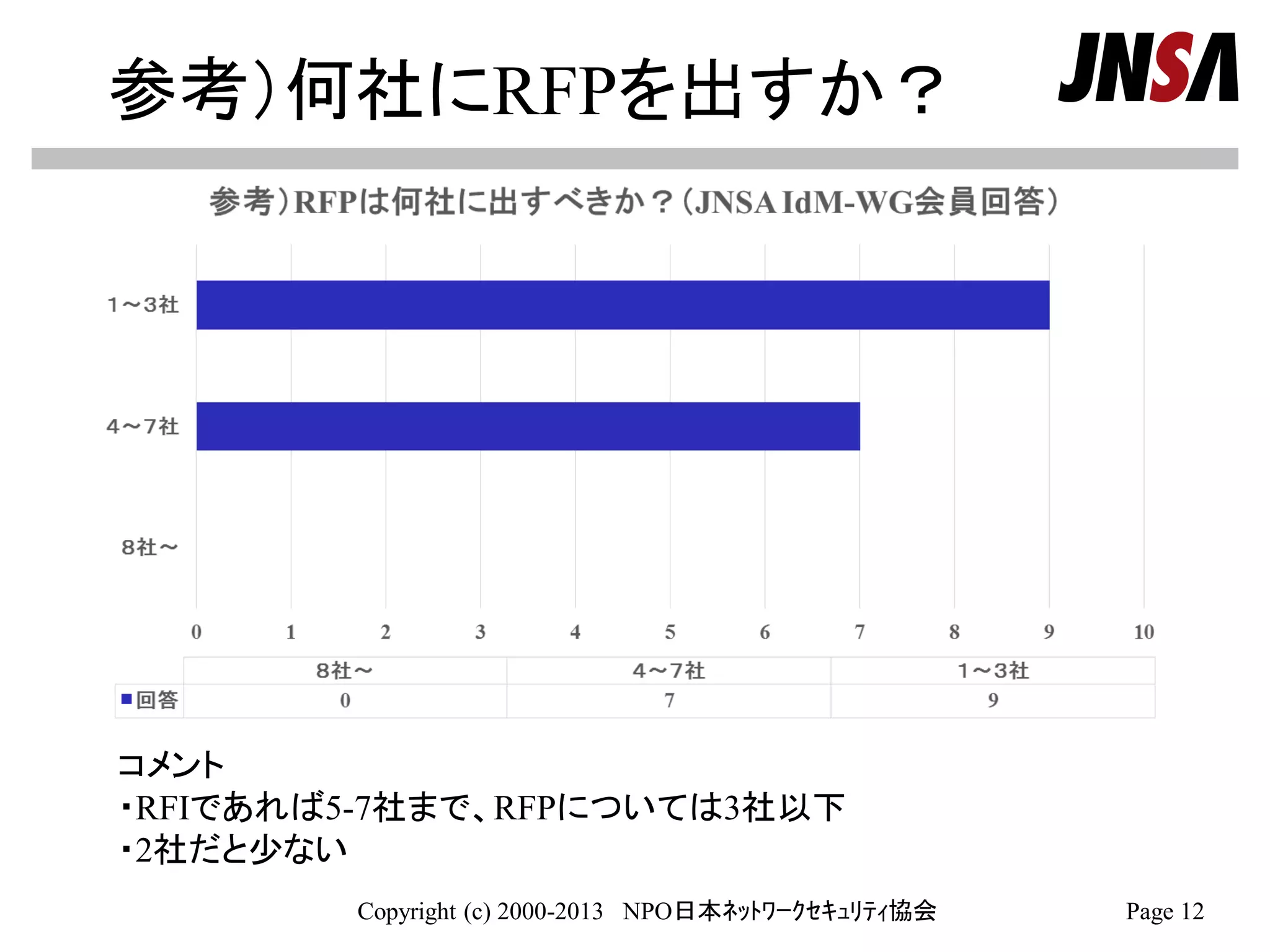 参考）何社にRFPを出すか？
Copyright (c) 2000-2013 NPO日本ﾈｯﾄﾜｰｸｾｷｭﾘﾃｨ協会 Page 12
コメント
・RFIであれば5-7社まで、RFPについては3社以下
・2社だと少ない
 