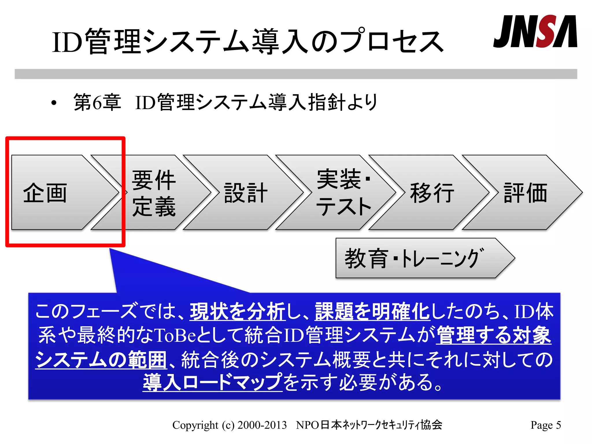 ID管理システム導入のプロセス
• 第6章 ID管理システム導入指針より
Copyright (c) 2000-2013 NPO日本ﾈｯﾄﾜｰｸｾｷｭﾘﾃｨ協会 Page 5
このフェーズでは、現状を分析し、課題を明確化したのち、ID体
系や最終的なToBeとして統合ID管理システムが管理する対象
システムの範囲、統合後のシステム概要と共にそれに対しての
導入ロードマップを示す必要がある。
企画
要件
定義
設計
実装・
テスト
移行 評価
教育・ﾄﾚｰﾆﾝｸﾞ
 